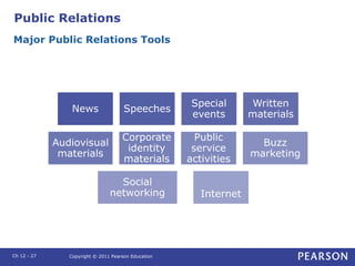 Public Relations
Major Public Relations Tools
News Speeches
Special
events
Written
materials
Audiovisual
materials
Corpora...