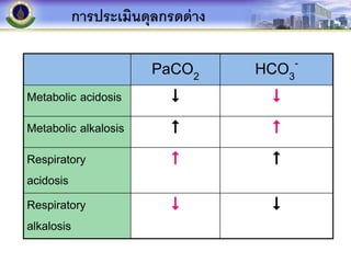 การประเมินดุลกรดด่าง
PaCO2 HCO3
-
Metabolic acidosis  
Metabolic alkalosis  
Respiratory
acidosis
 
Respiratory
alkalosis
 
 