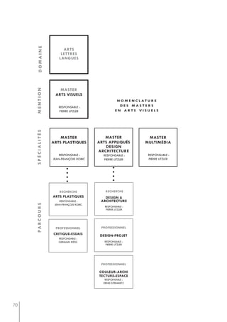 domaine
                           arts
                          lettres
                         langues




                        master
     mention




                      arts visuels
                                                        n o m e n c l at u r e
                        responsable :                    des masters
                        pierre litzler                 en arts visuels
     spécialités




                         master                master                   master
                     arts plastiQues        arts appliQués             multimédia
                                               design
                                            architecture
                         responsable :        responsable :             responsable :
                     jean-françois robic      pierre litzler            pierre litzler




                         recherche             recherche
                     arts plastiQues           design &
                         responsable :       architecture
     pa rc o u r s




                      jean-françois robic
                                               responsable :
                                                pierre litzler




                      professionnel          professionnel
                     critiQue-essais         design-projet
                        responsable :
                        germain rœsz           responsable :
                                                pierre litzler




                                             professionnel

                                            couleur-archi
                                            tecture-espace
                                               responsable :
                                              denis steinmetz




70
 