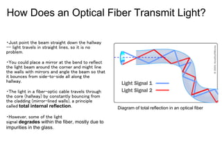 How Does an Optical Fiber Transmit Light?

・Just point the beam straight down the hallway
-- light travels in straight lines, so it is no
problem.

・You could place a mirror at the bend to reflect
the light beam around the corner and might line
the walls with mirrors and angle the beam so that
it bounces from side-to-side all along the
hallway.

・The light in a fiber-optic cable travels through
the core (hallway) by constantly bouncing from
the cladding (mirror-lined walls), a principle
called total internal reflection.                   Diagram of total reflection in an optical fiber

・However, some of the light
signal degrades within the fiber, mostly due to
impurities in the glass.
 