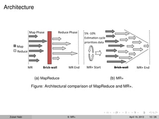 Architecture



                 Map Phase             Reduce Phase   5% -10%
                                                      Estimation cycle
                                                      prioritizes data
        Map
        Reduce



                 MR       Brick-wall         MR End    MR+ Start           Brick-wall          MR+ End


                      (a) MapReduce                                      (b) MR+

                  Figure: Architectural comparison of MapReduce and MR+.




  Zubair Nabi                               9: MR+                                      April 19, 2013   10 / 26
 