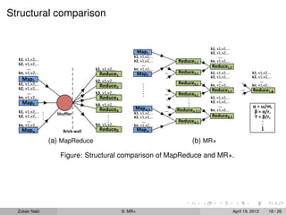 Structural comparison


                                                                                               k1, v1,v2,...
                                                               Map1                            k2, v1,v2,...
                                                           k1, v1,v2,...                            ...
  k1, v1,v2,...                                            k2, v1,v2,...         Reduce1,1     kn, v1,v2,...
  k2, v1,v2,...                                                 ...
       ...                                                                                     Reduce1,2
                                      k1, v1,v2,...        kn, v1,v2,...
  kn, v1,v2,...                         Reduce1                Map2        ...   Reduce2,1     k1, v1,v2,...             k1, v1,v2,...
                                                                                               k2, v1,v2,...             k2, v1,v2,...
    Map1                              k2, v1,v2,...                                                 ...                       ...
  k1, v1,v2,...                                                  .               Reduce3,1
  k2, v1,v2,...
                                        Reduce2                  .
                                                                 .
                                                                                               kn, v1,v2,...             kn, v1,v2,...
                                                                 .                             Reduce2,2           ...   Reduce1,φ
       ...                            k3, v1,v2,...              .         ...   Reduce4,1
                                                                 .
  kn, v1,v2,...                         Reduce3                                       .
                                                                                      .
                                                                                               k1, v1,v2,...
    Map2                                                                              .        k2, v1,v2,...
                                      k4, v1,v2,...                                   .             ...                  α = ω/mr
                                        Reduce4            Mapω-1          ...   Reduceα-1,1   kn, v1,v2,...
  k1, v1,v2,... .
                .     Shuffler                             k1, v1,v2,...                                                  β = α/rr
  k2, v1,v2,... .                            .                                                 Reduceβ,2
                .                            .
                                             .             k2, v1,v2,...                                                  ϒ = β/rr
       ...                                   .                  ...              Reduceα,1                                    .
  kn, v1,v2,...                       kn, v1,v2,...        kn, v1,v2,...
                                                                                                                              .
                                                                                                                              .
    Mapω                 Brick-wall     Reduceθ                Mapω                                                          1

                    (a) MapReduce                                                         (b) MR+

                       Figure: Structural comparison of MapReduce and MR+.




  Zubair Nabi                                         9: MR+                                                   April 19, 2013       18 / 26
 