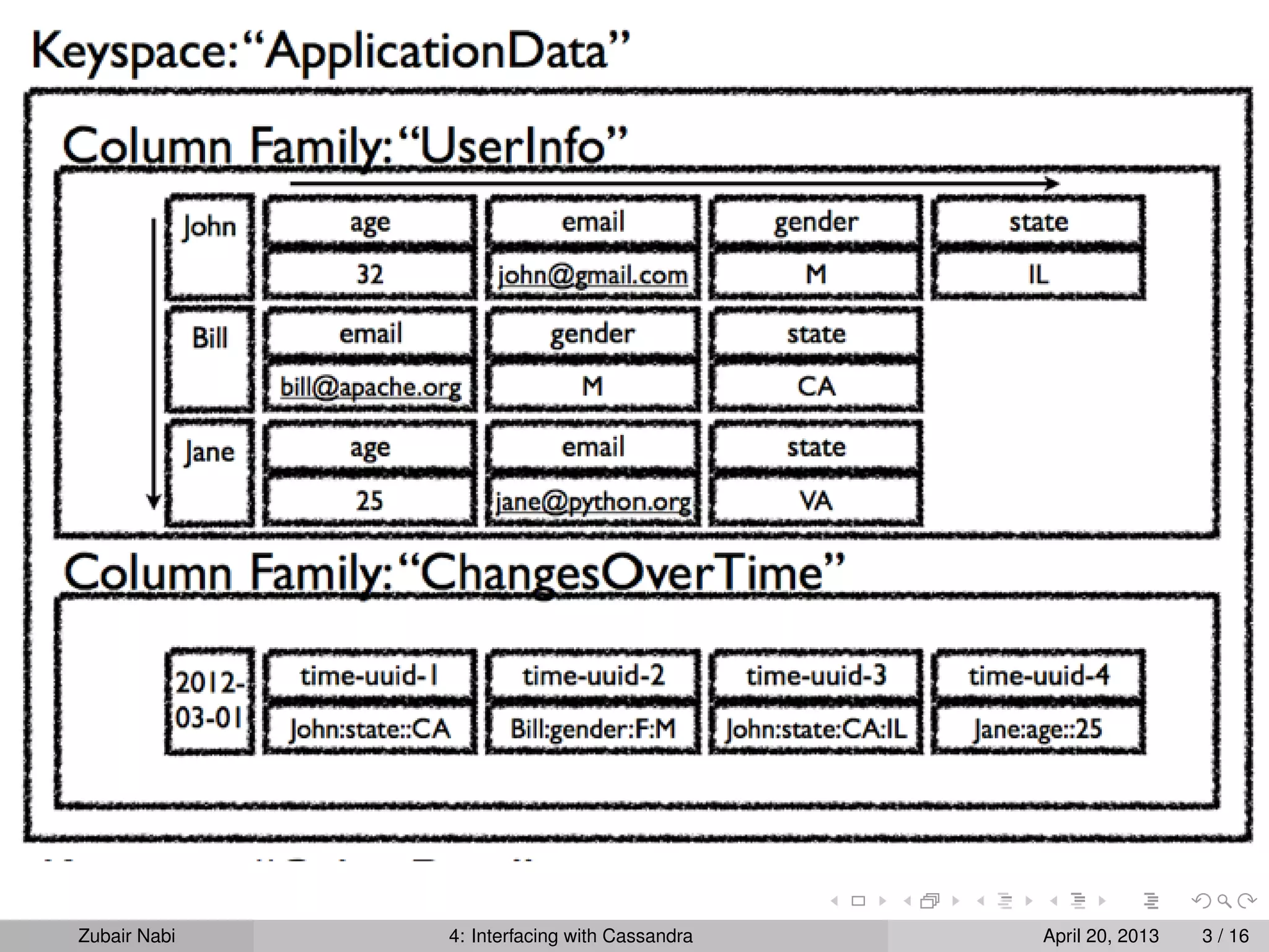 Zubair Nabi 4: Interfacing with Cassandra April 20, 2013 3 / 16
 