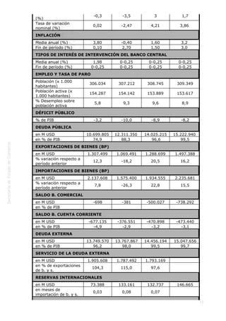  
11
(%)
-0,3 -3,5 3  1,7
Tasa de variación
nominal (%)
0,02 -2,47 4,21 3,86
INFLACIÓN
Media anual (%) 3,80 -0,40 1,60 3,2
Fin de período (%) 0,10 2,70 1,50 3,0
TIPOS DE INTERÉS DE INTERVENCIÓN DEL BANCO CENTRAL
Media anual (%) 1,98 0-0,25 0-0,25  0-0,25
Fin de período (%) 0-0,25 0-0,25 0-0,25  0-0,25
EMPLEO Y TASA DE PARO
Población (x 1.000
habitantes)
306.034 307.212 308.745  309.349
Población activa (x
1.000 habitantes)
154.287 154.142 153.889  153.617
% Desempleo sobre
población activa
5,8 9,3 9,6  8,9
DÉFICIT PÚBLICO
% de PIB -3,2 -10,0 -8,9  -8,2
DEUDA PÚBLICA
en M USD 10.699.805 12.311.350  14.025.215 15.222.940
en % de PIB 74,9 88,3   96,6  99,5
EXPORTACIONES DE BIENES (BP)
en M USD 1.307.499 1.069.491 1.288.699  1.497.388
% variación respecto a
período anterior
12,3 -18,2 20,5  16,2
IMPORTACIONES DE BIENES (BP)
en M USD 2.137.608 1.575.400 1.934.555  2.235.681
% variación respecto a
período anterior
7,8 -26,3 22,8  15,5
SALDO B. COMERCIAL
en M USD -698 -381 -500.027  -738.292
en % de PIB        
SALDO B. CUENTA CORRIENTE
en M USD -677.135 -376.551 -470.898  -473.440
en % de PIB -4,9 -2,9 -3,2  -3,1
DEUDA EXTERNA
en M USD 13.749.570 13.767.867 14.456.194  15.047.656
en % de PIB 96,2 98,0 99,5  99,7
SERVICIO DE LA DEUDA EXTERNA
en M USD 1.905.608 1.787.492 1.793.169  
en % de exportaciones
de b. y s.
104,3 115,0 97,6   
RESERVAS INTERNACIONALES
en M USD 73.388 133.161 132.737  146.665
en meses de
importación de b. y s.
0,03 0,08 0,07   
 