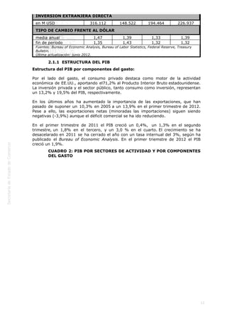  
12
INVERSIÓN EXTRANJERA DIRECTA
en M USD 316.112  148.522 194.464  226.937
TIPO DE CAMBIO FRENTE AL DÓLAR
media anual 1,47 1,39 1,33 1,39
fin de período 1,35 1,43 1,32 1,32
Fuentes: Bureau of Economic Analysis, Bureau of Labor Statistics, Federal Reserve, Treasury
Bulletin.
Última actualización: junio 2012.
2.1.1  ESTRUCTURA DEL PIB
Estructura del PIB por componentes del gasto:
Por el lado del gasto, el consumo privado destaca como motor de la actividad
económica de EE.UU., aportando el71,2% al Producto Interior Bruto estadounidense.
La inversión privada y el sector público, tanto consumo como inversión, representan
un 13,2% y 19,5% del PIB, respectivamente.
En los últimos años ha aumentado la importancia de las exportaciones, que han
pasado de suponer un 10,3% en 2005 a un 13,9% en el primer trimestre de 2012.
Pese a ello, las exportaciones netas (minoradas las importaciones) siguen siendo
negativas (-3,9%) aunque el déficit comercial se ha ido reduciendo.
En el primer trimestre de 2011 el PIB creció un 0,4%,  un 1,3% en el segundo
trimestre, un 1,8% en el tercero, y un 3,0 % en el cuarto. El crecimiento se ha
desacelarado en 2011 se ha cerrado el año con un tasa internual del 3%, según ha
publicado el Bureau of Economic Analysis. En el primer triemstre de 2012 el PIB
creció un 1,9%.
CUADRO 2: PIB POR SECTORES DE ACTIVIDAD Y POR COMPONENTES
DEL GASTO
 