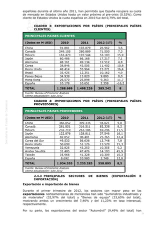  
24
españolas durante el último año 2011, han permitido que España recupere su cuota
de mercado en Estados Unidos hasta un valor próximo al pre-crisis (0.52%). Como
cliente de Estados Unidos la cuota española en 2010 fue del 0,79% del total.
CUADRO 3: EXPORTACIONES POR PAÍSES (PRINCIPALES PAÍSES
CLIENTES)
PRINCIPALES PAISES CLIENTES        
(Datos en M USD) 2010 2011 2012 (1T) %
China 91.881 103.879 26.962 3,6
Canadá 249.105 280.889 71.550 7,3
México 163.473 197.544 53.103 15,9
Japón 60.486 66.168 17.217 7,1
Alemania 48.161 49.134 12.512 4,8
Corea 38.846 43.505 11.402 10,8
Reino Unido 48.414 55.964 15.271 16,4
Brasil 35.425 12.351 10.162 4,9
Países Bajos 34.939 13.820 9.880 0,0
Hong Kong 26.570 25.898 9.363 11,7
España 10.178 10.651 2.359 -16,2
TOTAL 1.288.699 1.498.226 385.242 8
Fuente: Bureau of Economic Analysis
Ultima actualización: julio 2012
CUADRO 4: IMPORTACIONES POR PAÍSES (PRINCIPALES PAÍSES
PROVEEDORES)
PRINCIPALES PAISES PROVEEDORES        
(Datos en M USD) 2010 2011 2012 (1T) %
China 366.052 399.335 94.021 9,0
Canadá 281.851 316.511 82.338 8,2
México 232.719 263.106 69.296 11,5
Japón 122.876 128.811 37.546 16,1
Alemania 82.852 98.401 25.765 12,4
Corea del Sur 49.533 56.636 13.748 7,8
Reino Unido 50.699 51.176 13.570 15,3
Venezuela 32.825 43.253 10.355 0,2
Arabia Saudita 31.485 47.476 14.103 45,9
Taiwán 35.966 41.328 10.309 10,3
España 8.692 10.980 2.749 12,8
TOTAL 1.934.555 2.235.283 558.895 8,5
Fuente: Bureau of Economic Analysis
Ultima actualización: julio 2012
2.4.3  PRINCIPALES SECTORES DE BIENES (EXPORTACIÓN E
IMPORTACIÓN)
Exportación e importación de bienes
Durante el primer trimestre de 2012, los sectores con mayor peso en las
exportaciones norteamericanas de mercancías han sido “Suministros industriales y
de materiales” (32,97% del total) y “Bienes de equipo” (33,60% del total),
mostrando ambos un crecimiento del 7,46% y del 11,23% en tasa interanual,
respectivamente. 
Por su parte, las exportaciones del sector “Automóvil” (9,49% del total) han
 