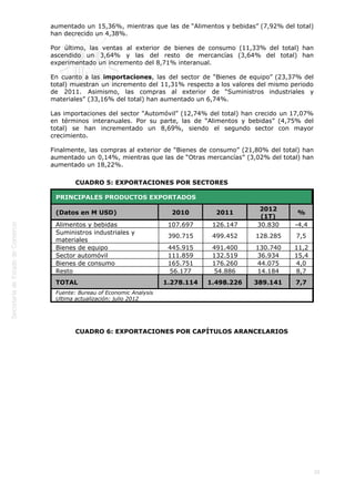  
25
aumentado un 15,36%, mientras que las de “Alimentos y bebidas” (7,92% del total)
han decrecido un 4,38%. 
Por último, las ventas al exterior de bienes de consumo (11,33% del total) han
ascendido un 3,64% y las del resto de mercancías (3,64% del total) han
experimentado un incremento del 8,71% interanual.
En cuanto a las importaciones, las del sector de “Bienes de equipo” (23,37% del
total) muestran un incremento del 11,31% respecto a los valores del mismo periodo
de 2011. Asimismo, las compras al exterior de “Suministros industriales y
materiales” (33,16% del total) han aumentado un 6,74%.
Las importaciones del sector “Automóvil” (12,74% del total) han crecido un 17,07%
en términos interanuales. Por su parte, las de “Alimentos y bebidas” (4,75% del
total) se han incrementado un 8,69%, siendo el segundo sector con mayor
crecimiento. 
Finalmente, las compras al exterior de “Bienes de consumo” (21,80% del total) han
aumentado un 0,14%, mientras que las de “Otras mercancías” (3,02% del total) han
aumentado un 18,22%.
CUADRO 5: EXPORTACIONES POR SECTORES
PRINCIPALES PRODUCTOS EXPORTADOS
(Datos en M USD) 2010 2011
2012
(1T)
%
Alimentos y bebidas 107.697 126.147 30.830 -4,4
Suministros industriales y
materiales
390.715 499.452 128.285 7,5
Bienes de equipo 445.915 491.400 130.740 11,2
Sector automóvil 111.859 132.519 36.934 15,4
Bienes de consumo 165.751 176.260 44.075 4,0
Resto 56.177 54.886 14.184 8,7
TOTAL 1.278.114 1.498.226 389.141 7,7
Fuente: Bureau of Economic Analysis
Ultima actualización: julio 2012
 
CUADRO 6: EXPORTACIONES POR CAPÍTULOS ARANCELARIOS
 