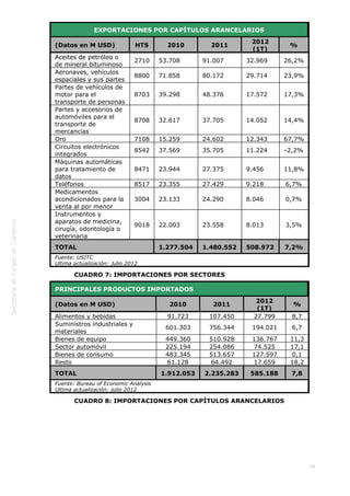  
26
EXPORTACIONES POR CAPÍTULOS ARANCELARIOS
(Datos en M USD) HTS 2010 2011
2012
(1T)
%
Aceites de petróleo o
de mineral bituminoso
2710 53.708 91.007 32.969 26,2%
Aeronaves, vehículos
espaciales y sus partes
8800 71.858 80.172 29.714 23,9%
Partes de vehículos de
motor para el
transporte de personas
8703 39.298 48.376 17.572 17,3%
Partes y accesorios de
automóviles para el
transporte de
mercancías
8708 32.617 37.705 14.052 14,4%
Oro 7108 15.259 24.602 12.343 67,7%
Circuitos electrónicos
integrados
8542 37.569 35.705 11.224 -2,2%
Máquinas automáticas
para tratamiento de
datos
8471 23.944 27.375 9.456 11,8%
Teléfonos 8517 23.355 27.429 9.218 6,7%
Medicamentos
acondicionados para la
venta al por menor
3004 23.133 24.290 8.046 0,7%
Instrumentos y
aparatos de medicina,
cirugía, odontología o
veterinaria
9018 22.003 23.558 8.013 3,5%
TOTAL 1.277.504 1.480.552 508.972 7,2%
Fuente: USITC
Ultima actualización: Julio 2012
CUADRO 7: IMPORTACIONES POR SECTORES
PRINCIPALES PRODUCTOS IMPORTADOS
(Datos en M USD) 2010 2011
2012
(1T)
%
Alimentos y bebidas 91.723 107.450 27.799 8,7
Suministros industriales y
materiales
601.303 756.344 194.021 6,7
Bienes de equipo 449.360 510.928 136.767 11,3
Sector automóvil 225.194 254.086 74.525 17,1
Bienes de consumo 483.345 513.657 127.597 0,1
Resto 61.128 64.492 17.659 18,2
TOTAL 1.912.053 2.235.283 585.188 7,8
Fuente: Bureau of Economic Analysis
Ultima actualización: julio 2012
CUADRO 8: IMPORTACIONES POR CAPÍTULOS ARANCELARIOS
 