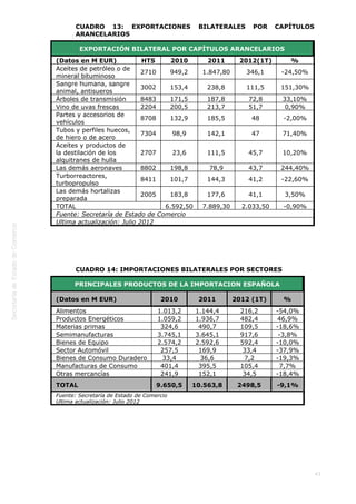  
43
CUADRO 13: EXPORTACIONES BILATERALES POR CAPÍTULOS
ARANCELARIOS
EXPORTACIÓN BILATERAL POR CAPÍTULOS ARANCELARIOS
(Datos en M EUR) HTS 2010 2011 2012(1T) %
Aceites de petróleo o de
mineral bituminoso
2710 949,2 1.847,80 346,1 -24,50%
Sangre humana, sangre
animal, antisueros
3002 153,4 238,8 111,5 151,30%
Árboles de transmisión 8483 171,5 187,8 72,8 33,10%
Vino de uvas frescas 2204 200,5 213,7 51,7 0,90%
Partes y accesorios de
vehículos
8708 132,9 185,5 48 -2,00%
Tubos y perfiles huecos,
de hiero o de acero
7304 98,9 142,1 47 71,40%
Aceites y productos de
la destilación de los
alquitranes de hulla
2707 23,6 111,5 45,7 10,20%
Las demás aeronaves 8802 198,8 78,9 43,7 244,40%
Turborreactores,
turbopropulso
8411 101,7 144,3 41,2 -22,60%
Las demás hortalizas
preparada
2005 183,8 177,6 41,1 3,50%
TOTAL 6.592,50 7.889,30 2.033,50 -0,90%
Fuente: Secretaría de Estado de Comercio
Ultima actualización: Julio 2012
 
 
CUADRO 14: IMPORTACIONES BILATERALES POR SECTORES
PRINCIPALES PRODUCTOS DE LA IMPORTACION ESPAÑOLA
(Datos en M EUR) 2010 2011 2012 (1T) %
Alimentos 1.013,2 1.144,4 216,2 -54,0%
Productos Energéticos 1.059,2 1.936,7 482,4 46,9%
Materias primas 324,6 490,7 109,5 -18,6%
Semimanufacturas 3.745,1 3.645,1 917,6 -3,8%
Bienes de Equipo 2.574,2 2.592,6 592,4 -10,0%
Sector Automóvil 257,5 169,9 33,4 -37,9%
Bienes de Consumo Duradero 33,4 36,6 7,2 -19,3%
Manufacturas de Consumo 401,4 395,5 105,4 7,7%
Otras mercancías 241,9 152,1 34,5 -18,4%
TOTAL 9.650,5 10.563,8 2498,5 -9,1%
Fuente: Secretaría de Estado de Comercio
Ultima actualización: Julio 2012
 
 
 
 
 
