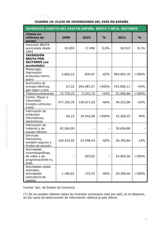  
48
 
CUADRO 19: FLUJO DE INVERSIONES DEL PAÍS EN ESPAÑA
INVERSION DIRECTA DEL PAIS EN ESPAÑA. BRUTA Y NETA. SECTORES
(Datos en
millones de
euros)
2009 2010 % 2011 %
Inversión BRUTA
acumulada desde
1993
16.659 17.496 5,0% 18.915 8.1%
INVERSIÓN
BRUTA POR
SECTORES (no
acumulada)
         
Metalurgia;
Fabricación
productos hierro,
acero
4.660,23 839,97 -82% 963.002,70 >500%
Suministro de
energía eléctrica,
gas vapor y aire
67,32 263.487,27 >500% 153.890,11 -42%
Telecomunicaciones 72.730,23 5.372,19 -93% 53.996,88 >500%
Comer. Mayor e
intermedio.
Excepto vehículos
motor
377.303,78 128.071,03 -66% 48.253,88 -62%
Fabricación de
productos
informáticos,
electrónicos
60,12 30.042,08 >500% 42.206,42 40%
Fabricación de
material y de
equipo eléctico
92.564,00  - - 30.696,88 -
Servicios
financieros,
excepto seguros y
fondos de pensión
128.343,95 23.598,43 -82% 26.782,84 13%
Actividades
cinematográficas,
de vídeo y de
programaciónde tv,
grab.
- 203,02 - 24.004,56 >500%
Actividades sedes
centrales;
actividades
consultoría de
gestión
1.180,65 133,53 -89% 20.398,46 >500%
Fuente: Sec. de Estado de Comercio
(*) No se pueden obtener datos de inversión extranjera neta por país, al no disponer,
en los casos de desinversión de información relativa al país último.
 
 
 