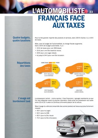 L'AutomoBiLiStE
frAnçAiS fACE
Aux tAxES
23L'AutomoBiLiStEL'AutomoBiLiStE
Pour la très grande majorité des produits et services, dans 100 € d’achat, il y a 16 €
de taxes.
Mais, avec le budget de l’automobiliste, la charge fiscale augmente.
Dans 100 € de budget automobile, il y a :
•	24 € de taxes pour une 308 diesel,
•	25 € pour une Clio essence neuve,
•	29 € pour une Logan diesel,
•	et jusqu’à 34 € pour une Clio occasion.
La possession (achat - moins reprise + frais financiers + garage) représente ce que
l'on doit dépenser avant le premier kilomètre. Cette prise de possession est taxée
entre 20 et 25 % selon le Certificat d'Immatriculation de la voiture.
Mais l'usage du véhicule (ensemble des autres postes) est beaucoup plus fortement
imposé :
•	49 % pour la Logan
•	50 % pour la 308
•	60 % pour la Clio neuve
•	75 % pour la Clio d'occasion.
Quatre budgets,
quatre taxations
L'usage est
lourdement taxé
PETIT ROULEUR
CLIO ESSENCE
MOYEN ROULEUR
308 DIESEL
PETIT BUDGET
CLIO OCCASION
LOW COST
LOGAN DIESEL
4 517 €
75 %
6 046 €
76 %
1 532 €
25 %
1 945 €
24 %
1 834 €
66 %
953 €
34 %
4 161 €
71 %
1 288 €
29 %
HORS TAXES TAXESRépartitions
des taxes
 