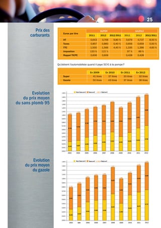 25
Evolution
du prix moyen
du sans plomb 95 1,30 €
1,20 €
1,10 €
1,00 €
0,90 €
0,80 €
0,70 €
0,60 €
0,50 €
0,40 €
0,30 €
0,20 €
0,10 €
0,00 €
Hors Taxes en € Taxes en € = Total en €
1,40 €
1,50 €
1,60 €
2009
0,804
0,403
1,207
2008
0,828
0,526
1,354
2007
0,811
0,465
1,277
2010 2011
0,826
0,520
1,346
0,857
0,643
1,500
2003
0,756
0,264
1,020
2004
0,763
0,297
1,060
2005
0,780
0,385
1,165
2006
0,790
0,436
1,226
2012
0,706
1,566
0,860
1,020
1,10 €
1,00 €
0,90 €
0,80 €
0,70 €
0,60 €
0,50 €
0,40 €
0,30 €
0,20 €
0,10 €
0,00 €
Hors Taxes en € Taxes en € 0,790 = Total en €
1,20 €
1,30 €
1,40 €
2009
0,592
0,409
1,001
2008
0,635
0,632
1,267
2007
0,605
0,490
1,095
2010 2011
0,531
0,616
1,147
0,656
0,679
1,335
2003
0,521
0,269
0,790
2004
0,561
0,323
0,884
2005
0,585
0,442
1,027
0,594
0,484
1,078
2012
0,659
0,737
1,396
2006
Evolution
du prix moyen
du gazole
Prix des
carburants
Qu’obtient l’automobiliste quand il paye 50 € à la pompe?
En 2009 En 2010 En 2011 En 2012
super 41 litres 37 litres 33 litres 32 litres
gazole 50 litres 43 litres 37 litres 36 litres
Euros par litre
suPER gAzOLE
2011 2012 2012/2011 2011 2012 2012/2011
Ht 0,643 0,706 9,80 % 0,679 0,737 8,50 %
taxes 0,857 0,860 0,40 % 0,656 0,659 0,50 %
ttC 1,500 1,566 4,40 % 1,335 1,396 4,60 %
Imposition 133 % 122 % 97 % 89 %
Rappel tICPE 0,606 0,606 0,428 0,428
 