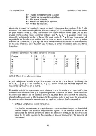 Psicología Clínica

Itzel Díaz / Rubén Nuñez
C=
D=
E=
F=
G=

Prueba de razonamiento espacial.
Prueba de razonamiento analítico.
Medida de empatía.
Medida de adaptación personal.
Medida de altruismo.

Al estudiar la matriz de correlación, surge un patrón interesante. Las medidas A, B, C y D
muestran una fuerte relación positiva. Al mismo tiempo, E, F y G también se correlacionan
en gran medida entre sí. Pero virtualmente no existe relación entre cada uno de los
grupos mencionados. Estos patrones indican que A, B, C y D parecen medir una
dimensión subyacente similar, o factor. De igual modo E, F y G que representan al
segundo factor. En efecto, el análisis factorial hace en términos estadísticos, con grandes
matrices de correlación, lo que aquí se hace mediante la inspección de las correlaciones
en las siete medidas. Si se tuvieran 200 medidas, la simple inspección sería una tarea
imposible.
Matriz de correlación hipotética para siete pruebas
Prueba
A
B
C
D
E
F
G

A

B

C

D

E

F

.70

.80
.75

.75
.70
.70

.15
.12
.18
.12

.20
.10
.15
.14
.80

Tabla 2: Matriz de correlacion hipotetica
A partir del ejemplo anterior surgen dos factores que se les puede llamar X (al conjunto
de A, B, C y D) y Y (al conjunto E, F y G). Juntos estos dos factores explican las
relaciones significativas en la matriz.
El análisis factorial es una manera especialmente buena de ayudar a la organización con
coherencia de las relaciones que surgen de grandes conjuntos de datos. Para identificar
los elementos básicos de la habilidad clínica o aquellos de la personalidad, no obstante,
el análisis factorial no es la última respuesta. Después de todo, lo que surge de un análisis
factorial se determina por la naturaleza de las medidas incluidas desde un principio.
•

Enfoque Longitudinal contra transversal.
Los diseños transversales son aquellos que comparan diferentes grupos de edad al
mismo tiempo. Los diseños longitudinales siguen a los mismos sujetos en el
transcurso del tiempo. El formato básico de estos dos enfoques se muestra en la
tabla 3. En este ejemplo la fila muestra el diseño longitudinal y la columna el
transversal.

48

 