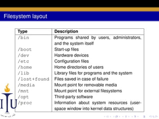 Filesystem layout
Type

/bin
/boot
/dev
/etc
/home
/lib
/lost+found
/media
/mnt
/opt
/proc

Description
Programs shared by users, administrators,
and the system itself
Start-up ﬁles
Hardware devices
Conﬁguration ﬁles
Home directories of users
Library ﬁles for programs and the system
Files saved in case of failure
Mount point for removable media
Mount point for external ﬁlesystems
Third-party software
Information about system resources (userspace window into kernel data structures)

 