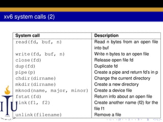 xv6 system calls (2)
System call

read(fd, buf, n)
write(fd, buf, n)
close(fd)
dup(fd)
pipe(p)
chdir(dirname)
mkdir(dirname)
mknod(name, major, minor)
fstat(fd)
link(f1, f2)
unlink(filename)

Description
Read n bytes from an open ﬁle
into buf
Write n bytes to an open ﬁle
Release open ﬁle fd
Duplicate fd
Create a pipe and return fd’s in p
Change the current directory
Create a new directory
Create a device ﬁle
Return info about an open ﬁle
Create another name (f2) for the
ﬁle f1
Remove a ﬁle

 