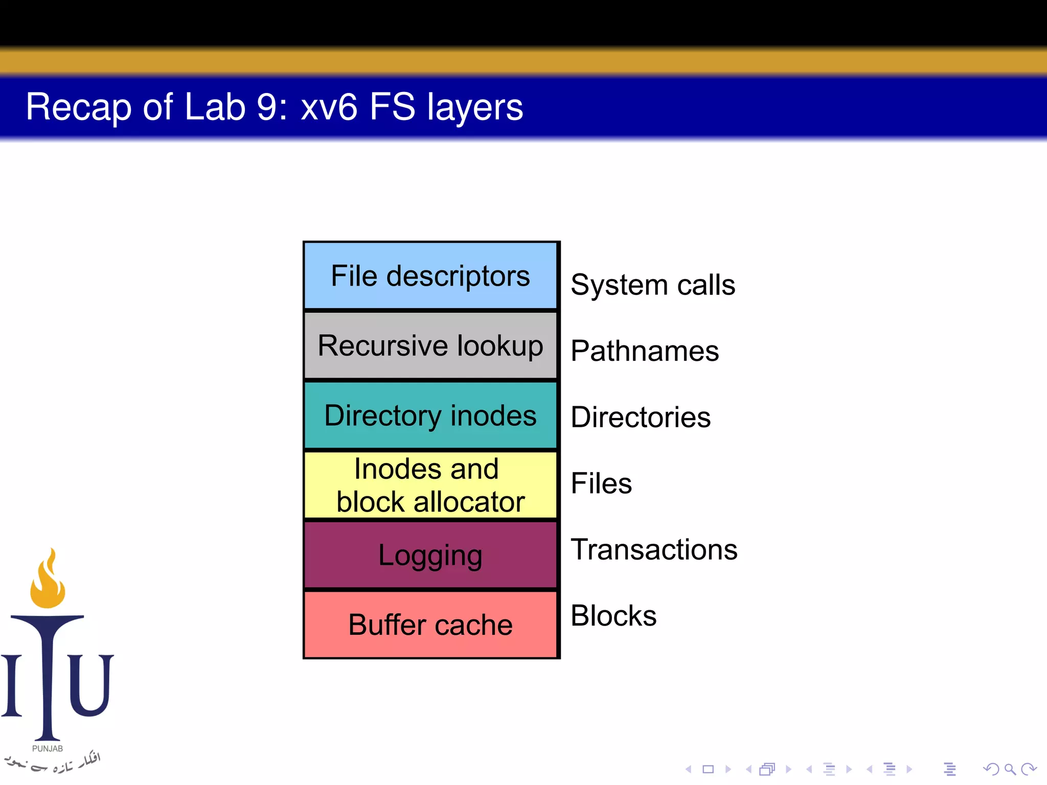 Recap of Lab 9: xv6 FS layers

File descriptors

System calls

Recursive lookup Pathnames
Directory inodes
Inodes and
block allocator
Logging
Buffer cache

Directories
Files
Transactions
Blocks

 
