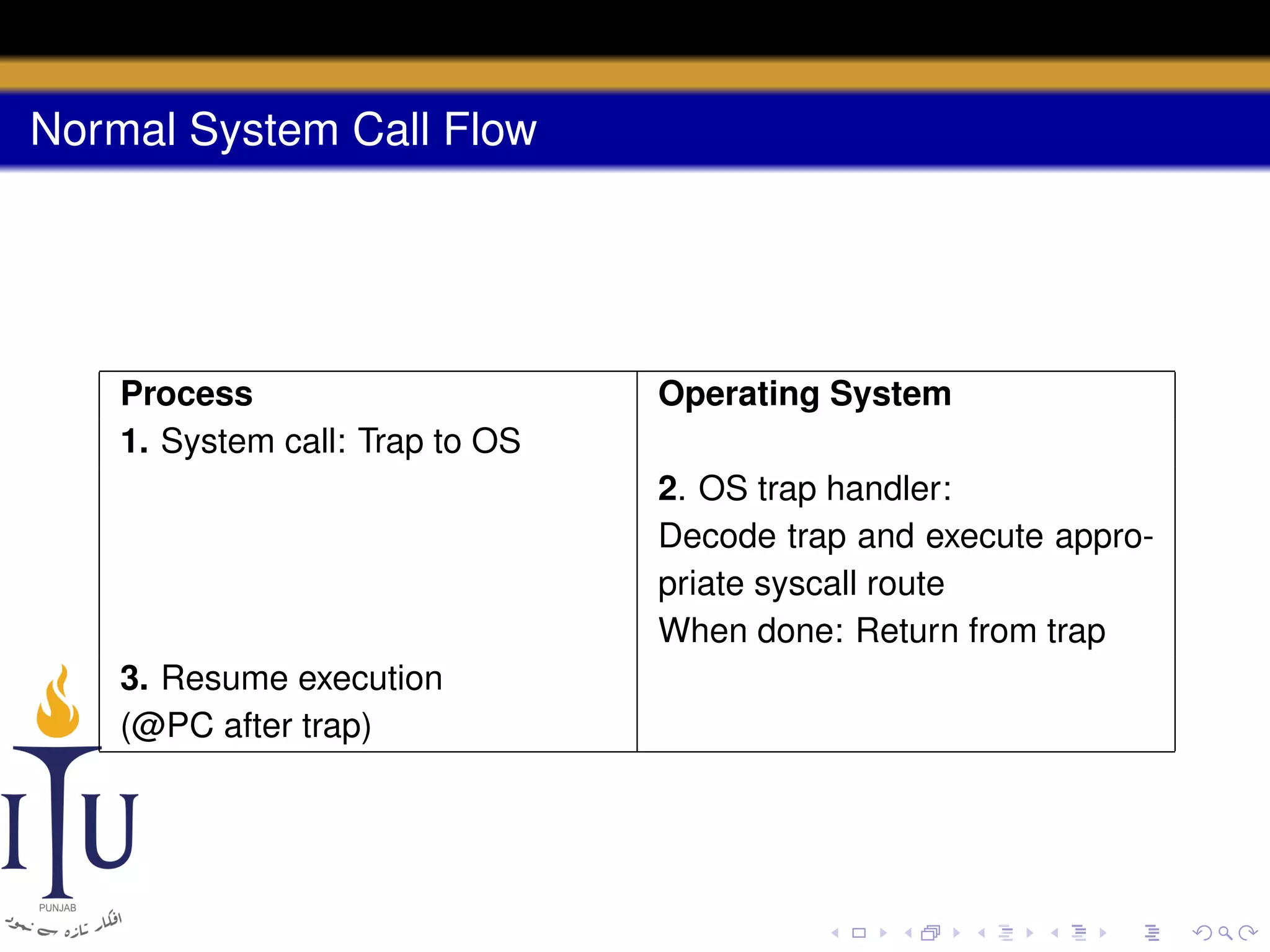 Normal System Call Flow

Process
1. System call: Trap to OS

Operating System
2. OS trap handler:
Decode trap and execute appropriate syscall route
When done: Return from trap

3. Resume execution
(@PC after trap)

 