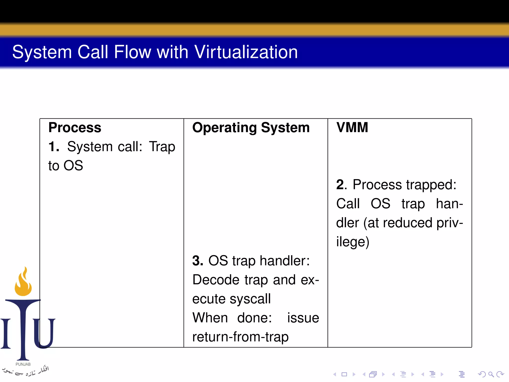 System Call Flow with Virtualization

Process
1. System call: Trap
to OS

Operating System

VMM

2. Process trapped:
Call OS trap handler (at reduced privilege)
3. OS trap handler:
Decode trap and execute syscall
When done: issue
return-from-trap

 
