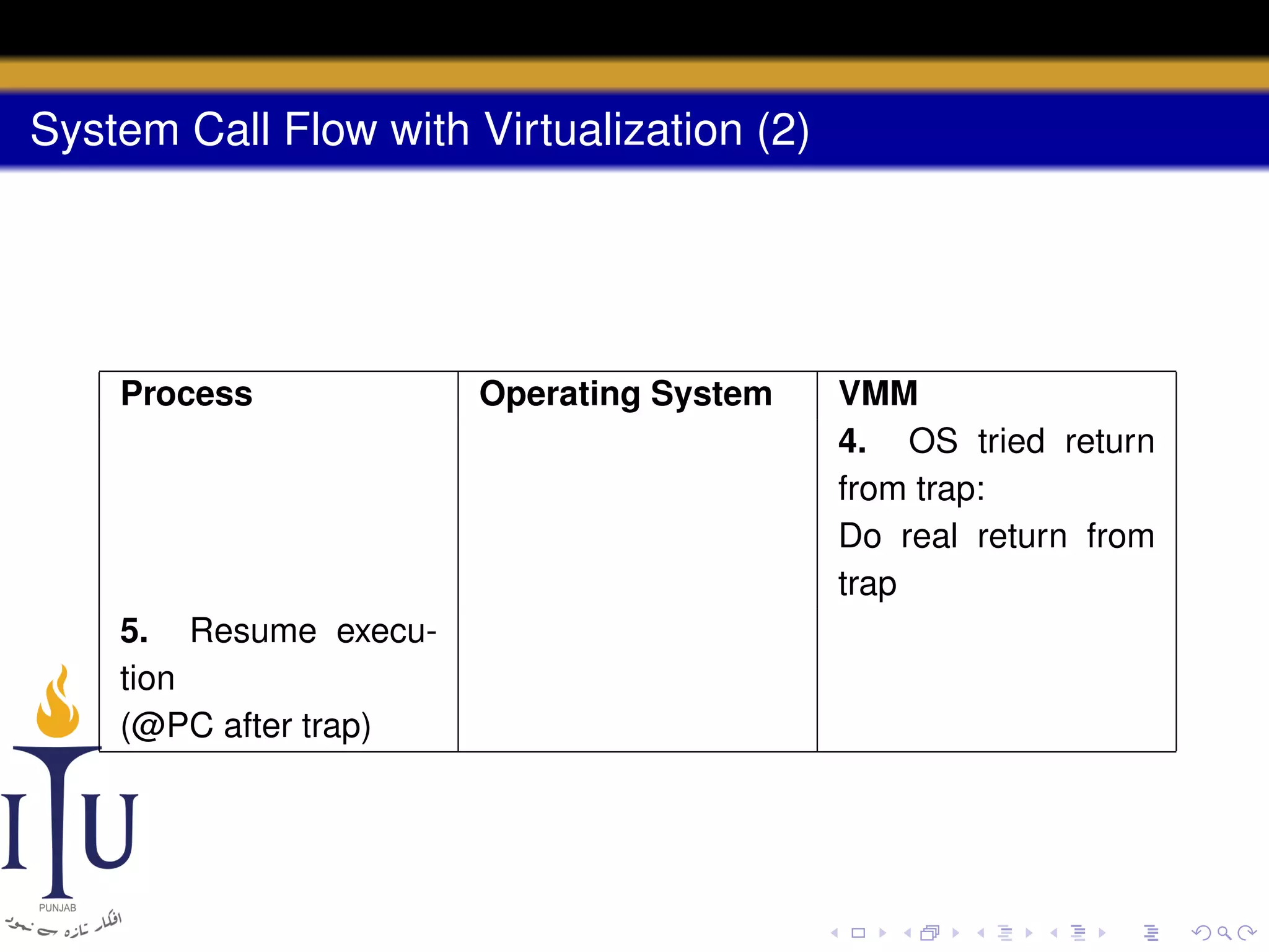 System Call Flow with Virtualization (2)

Process

5. Resume execution
(@PC after trap)

Operating System

VMM
4. OS tried return
from trap:
Do real return from
trap

 