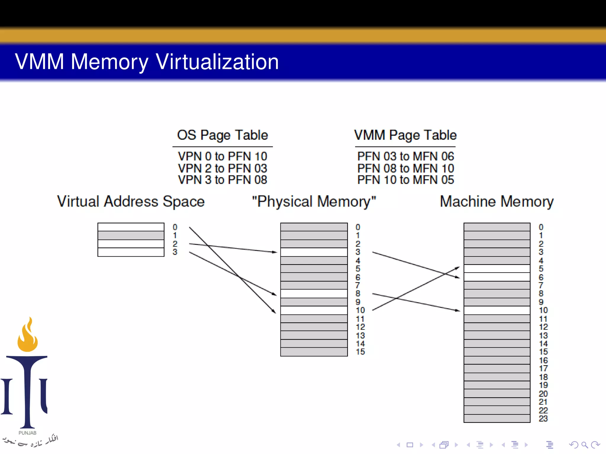 VMM Memory Virtualization

 