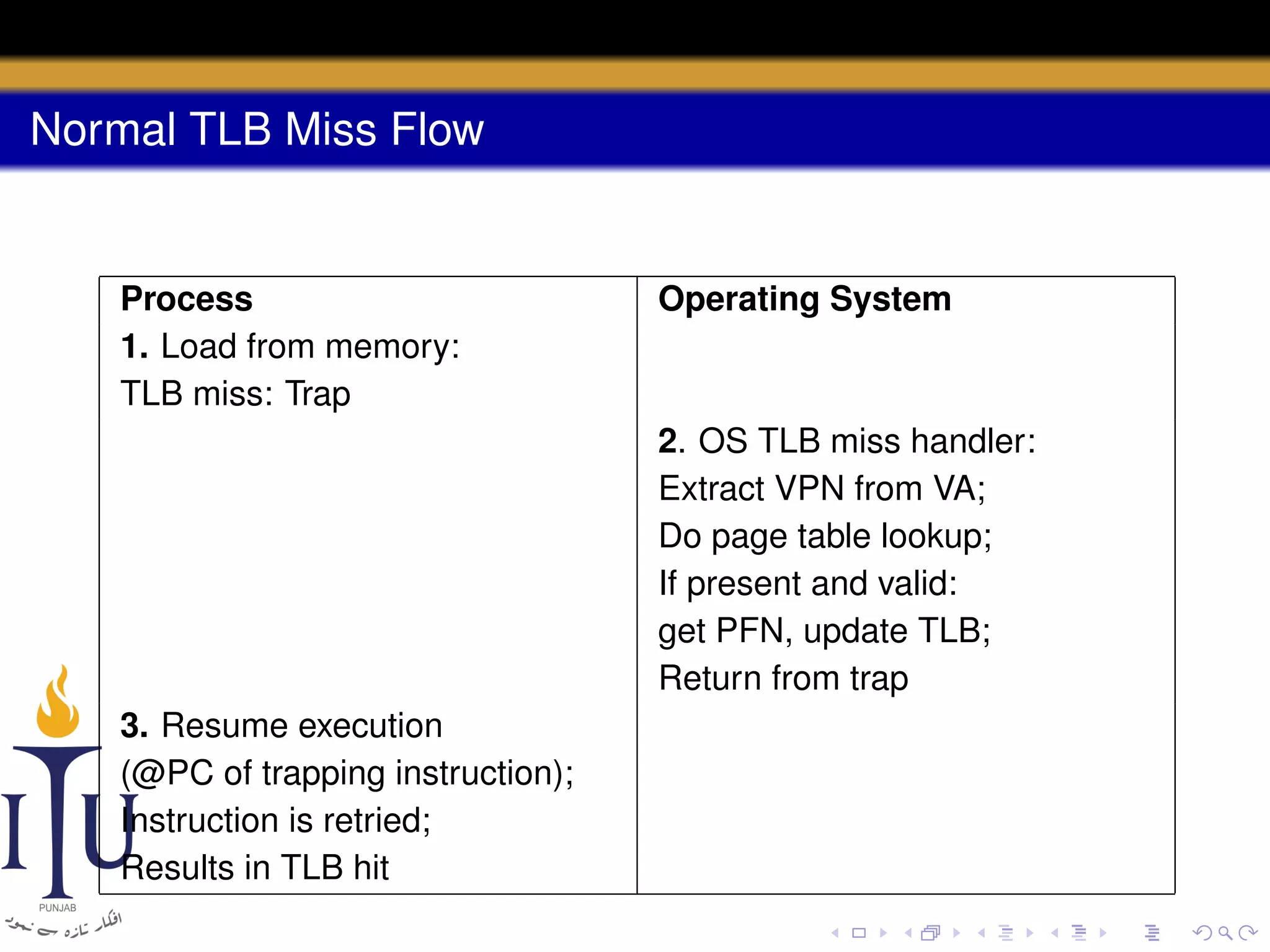 Normal TLB Miss Flow

Process
1. Load from memory:
TLB miss: Trap

Operating System

2. OS TLB miss handler:
Extract VPN from VA;
Do page table lookup;
If present and valid:
get PFN, update TLB;
Return from trap
3. Resume execution
(@PC of trapping instruction);
Instruction is retried;
Results in TLB hit

 