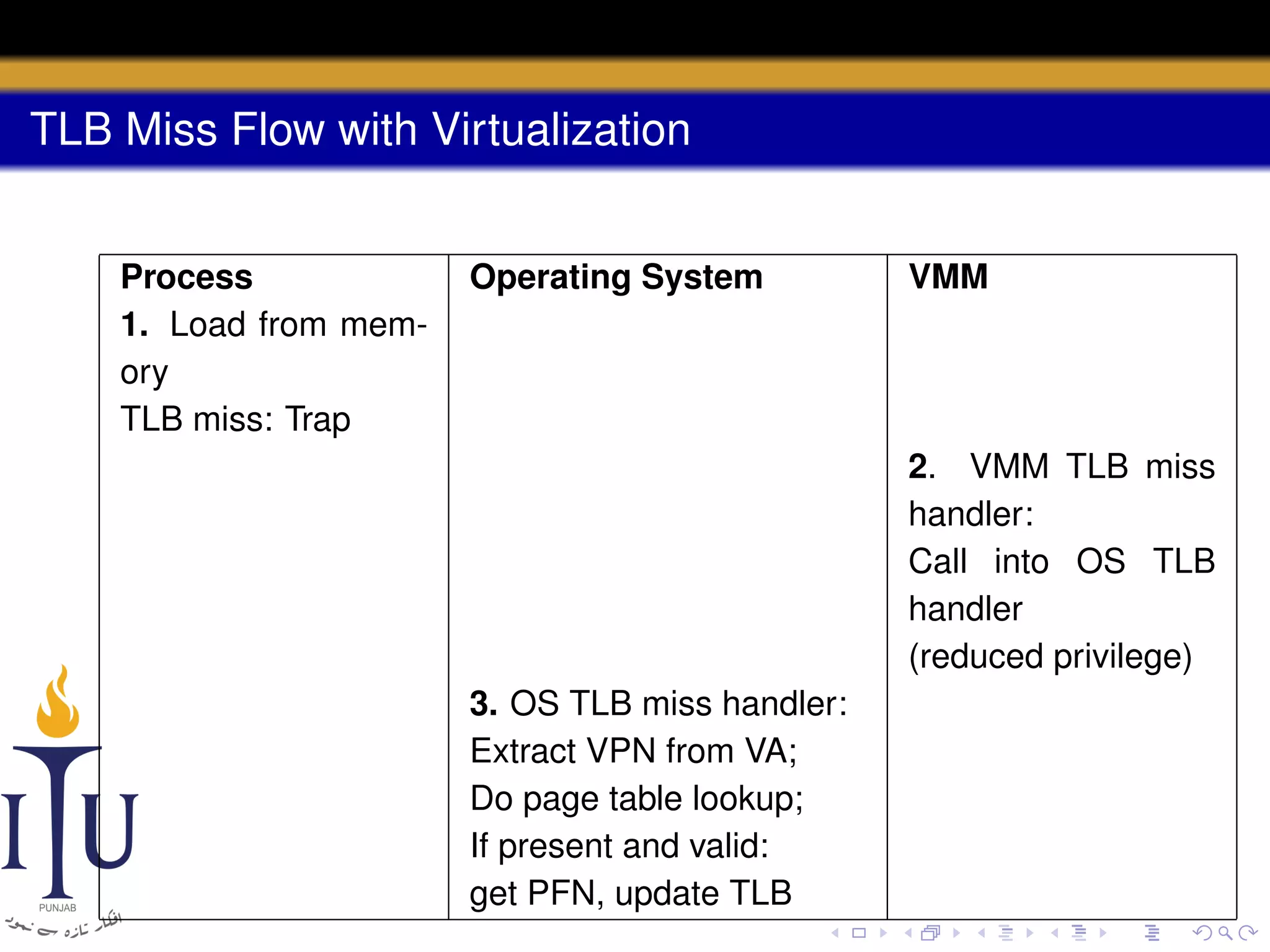 TLB Miss Flow with Virtualization
Process
1. Load from memory
TLB miss: Trap

Operating System

VMM

2. VMM TLB miss
handler:
Call into OS TLB
handler
(reduced privilege)
3. OS TLB miss handler:
Extract VPN from VA;
Do page table lookup;
If present and valid:
get PFN, update TLB

 