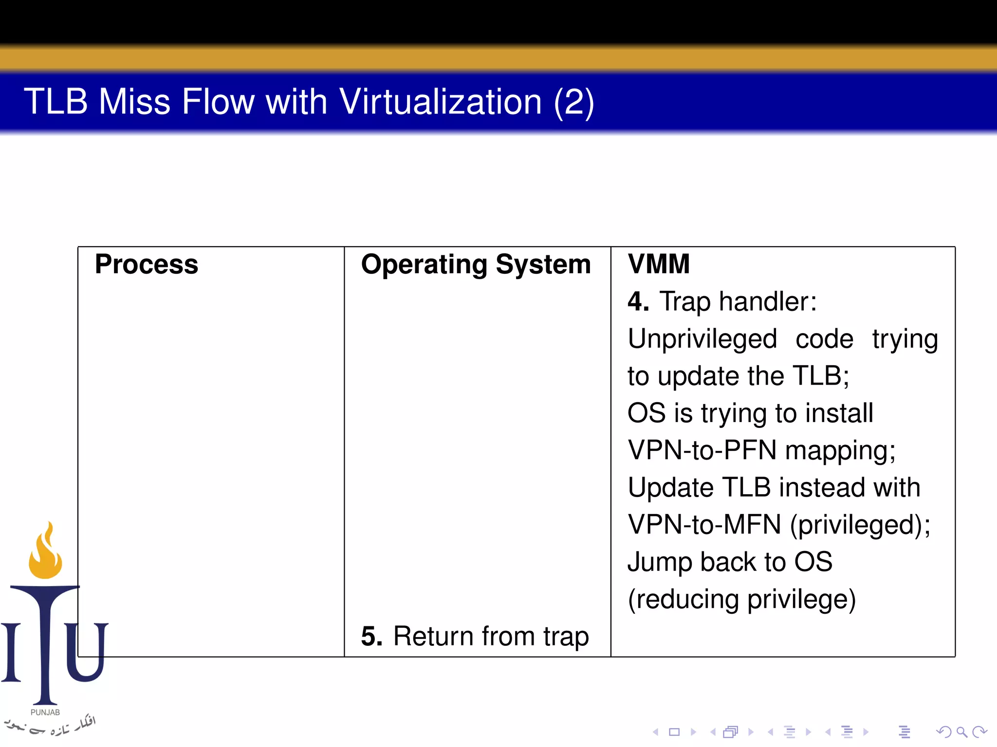 TLB Miss Flow with Virtualization (2)

Process

Operating System

5. Return from trap

VMM
4. Trap handler:
Unprivileged code trying
to update the TLB;
OS is trying to install
VPN-to-PFN mapping;
Update TLB instead with
VPN-to-MFN (privileged);
Jump back to OS
(reducing privilege)

 