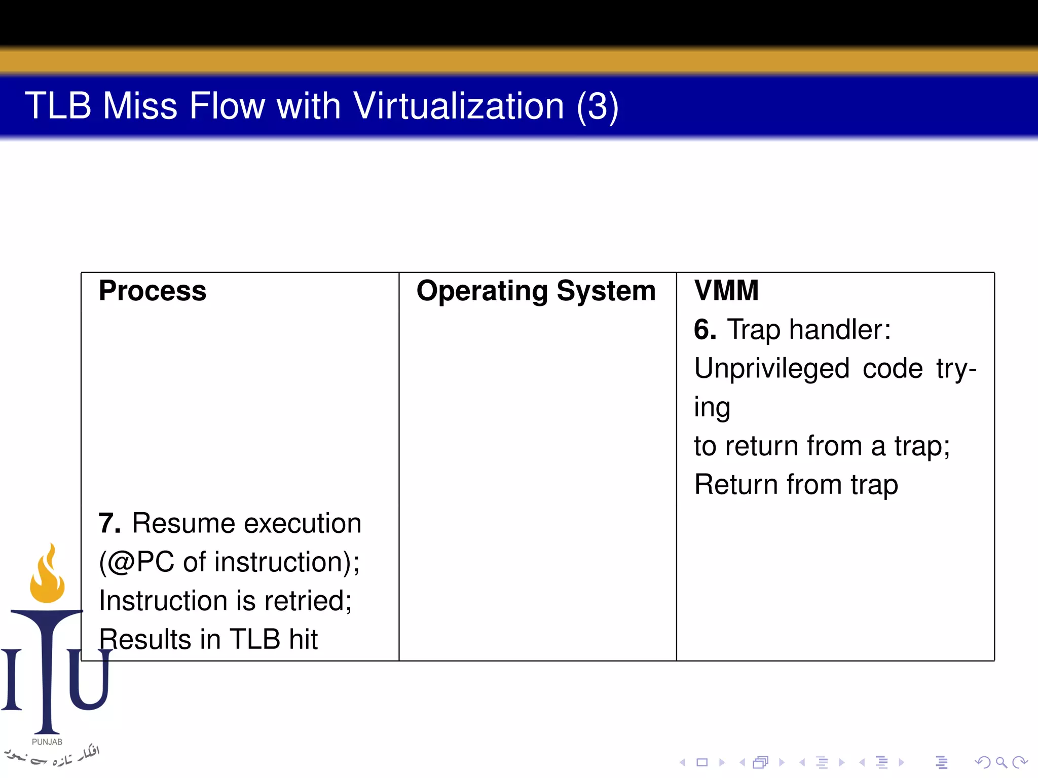 TLB Miss Flow with Virtualization (3)

Process

7. Resume execution
(@PC of instruction);
Instruction is retried;
Results in TLB hit

Operating System

VMM
6. Trap handler:
Unprivileged code trying
to return from a trap;
Return from trap

 