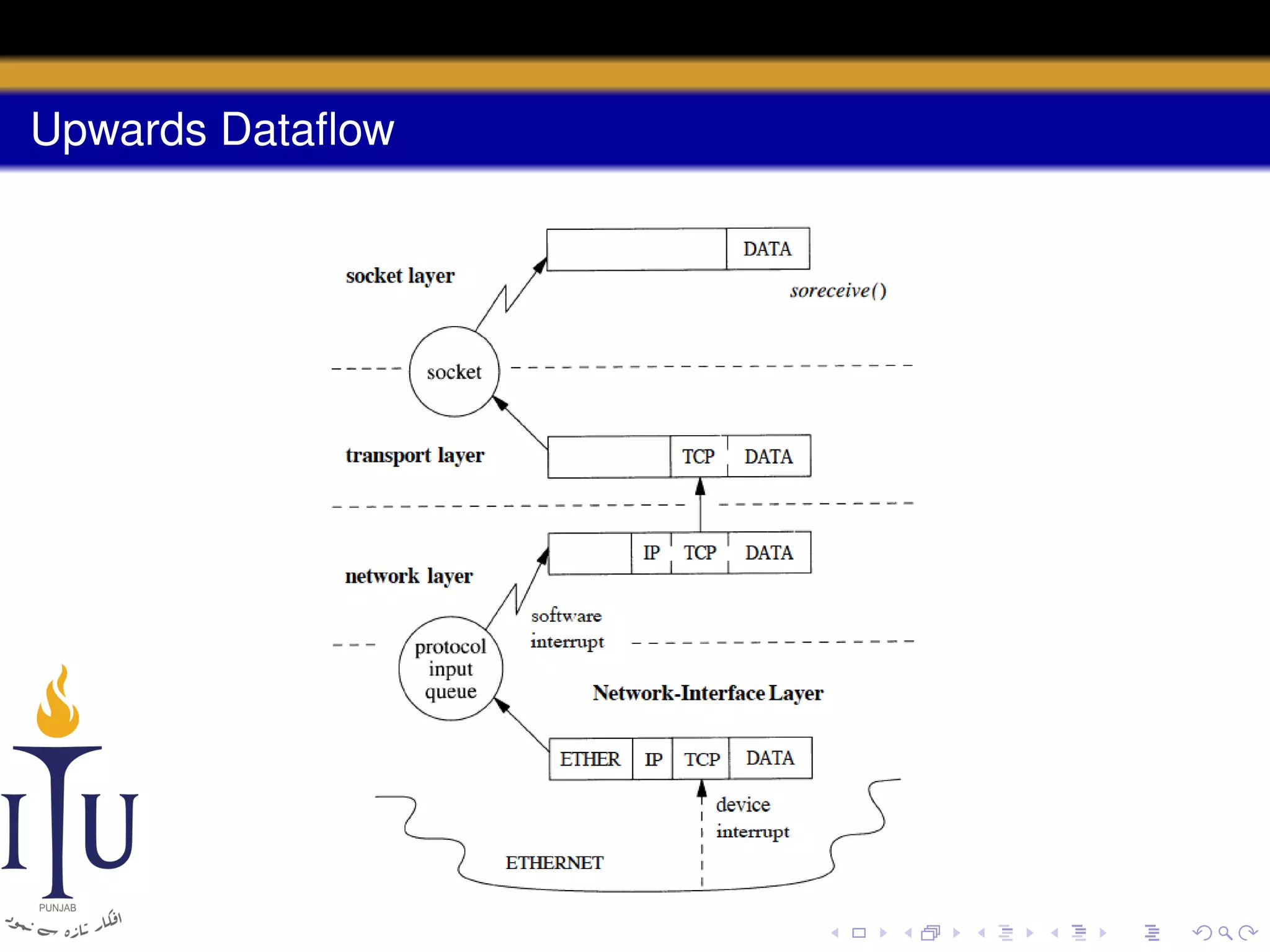 Upwards Dataﬂow

 