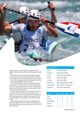   Planet Canoe  21
World Champions
C1 Men Normen Weber (GER)
C1 Women Marjolene Hecquet (FRA)
C2 Men Luka Božic and Sašo Taljat (SLO)
K1 Men Maxime Richard (BEL)
K1 Women Hannah Brown (GBR)
C1 Men Team Alzingre/ Marquer/Santamaria (FRA)
K1 Women Team Bren / Malaterre / Hostens (FRA)
K1 Men Team Slovak / Hala / Slepica (CZE)
Nation Gold Silver Bronze Total
France 4 3 1 8
Slovenia 1 3 2 6
Czech Republic 1 1 3 5
Germany 1 1 1 3
Switzerland 0 1 1 2
impressive 3:45 second margin over compatriot Julie
Paoletti (FRA). Switzerland’s Sabine Eichenberger finished
third.
Meanwhile, Slovenia’s Nejc Žnidarčič fell just short of
his quest to win a third consecutive K1 Men’s world title;
he was edged into second spot by the slimmest of margins
– much to the disappointment of the partisan home crowd
– by the Belgium paddler, Maxime Richard.
“It is a bitter feeling, because I aimed for gold, but the
second place is the most I could do today,” said Žnidarčič.
“The run was quite good, but I’m not sure if it was perfect.
Maxime was better today. There was not a chance I could
have made up the 0.60 seconds.”
The new world champion was very happy after the race.
“I feel over the moon. It has been three years since my
title in Sort. I have been waiting for this for so long. I have
been working hard and I am glad to see the results. I am
extremely happy.” Czech paddler, Richard Hala collected
bronze.
France dominated the team events, winning three of
the four available (C1 Men, K1 Women and C2 Men). The
Czech Republic picked up the remaining world title, the K1
Men’s Team. n
 