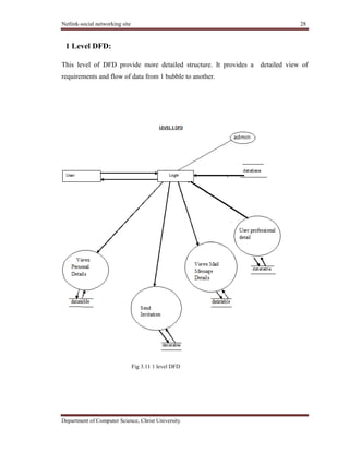 Netlink-social networking site 28
Department of Computer Science, Christ University
1 Level DFD:
This level of DFD provide more detailed structure. It provides a detailed view of
requirements and flow of data from 1 bubble to another.
Fig 3.11 1 level DFD
 