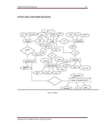 Netlink-social networking site 30
Department of Computer Science, Christ University
ENTITY RELATIONSHIP DIAGRAM
Fig 3.12 ERD
 