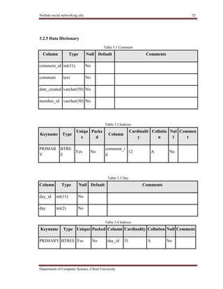 Netlink-social networking site 32
Department of Computer Science, Christ University
3.2.5 Data Dictionary
Table 3.1 Comment
Column Type Null Default Comments
comment_id int(11) No
comment text No
date_created varchar(50) No
member_id varchar(30) No
Table 3.2 Indexes
Keyname Type
Uniqu
e
Packe
d
Column
Cardinalit
y
Collatio
n
Nul
l
Commen
t
PRIMAR
Y
BTRE
E
Yes No
comment_i
d
12 A No
Table 3.3 Day
Column Type Null Default Comments
day_id int(11) No
day int(2) No
Table 3.4 Indexes
Keyname Type Unique Packed Column Cardinality Collation Null Comment
PRIMARY BTREE Yes No day_id 31 A No
 