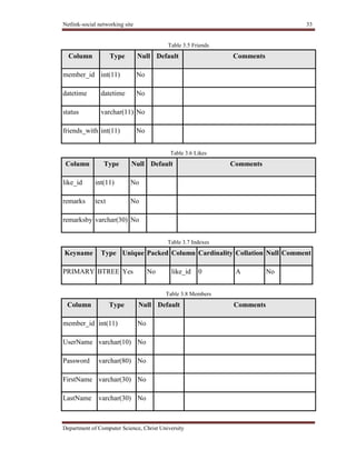 Netlink-social networking site 33
Department of Computer Science, Christ University
Table 3.5 Friends
Column Type Null Default Comments
member_id int(11) No
datetime datetime No
status varchar(11) No
friends_with int(11) No
Table 3.6 Likes
Column Type Null Default Comments
like_id int(11) No
remarks text No
remarksby varchar(30) No
Table 3.7 Indexes
Keyname Type Unique Packed Column Cardinality Collation Null Comment
PRIMARY BTREE Yes No like_id 0 A No
Table 3.8 Members
Column Type Null Default Comments
member_id int(11) No
UserName varchar(10) No
Password varchar(80) No
FirstName varchar(30) No
LastName varchar(30) No
 