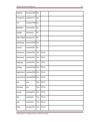 Netlink-social networking site 34
Department of Computer Science, Christ University
Address varchar(200) No
ContactNo varchar(14) No
Url varchar(100) No
Birthdate varchar(20) No
Gender varchar(6) No
DateAdded varchar(45) No
profImage varchar(200) No
curcity varchar(50) No
hometown varchar(50) Yes NULL
Interested varchar(30) Yes NULL
language varchar(30) Yes NULL
college varchar(100) Yes NULL
highschool varchar(200) Yes NULL
experiences varchar(200) Yes NULL
arts text Yes NULL
aboutme text Yes NULL
month varchar(20) Yes NULL
day varchar(2) Yes NULL
year varchar(4) Yes NULL
Stats varchar(30) Yes NULL
 