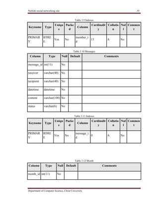 Netlink-social networking site 35
Department of Computer Science, Christ University
Table 3.9 Indexes
Keyname Type
Uniqu
e
Packe
d
Column
Cardinalit
y
Collatio
n
Nul
l
Commen
t
PRIMAR
Y
BTRE
E
Yes No
member_i
d
13 A No
Table 3.10 Messages
Column Type Null Default Comments
message_id int(11) No
receiver varchar(40) No
recipient varchar(40) No
datetime datetime No
content varchar(100) No
status varchar(6) No
Table 3.11 Indexes
Keyname Type
Uniqu
e
Packe
d
Column
Cardinalit
y
Collatio
n
Nul
l
Commen
t
PRIMAR
Y
BTRE
E
Yes No
message_i
d
0 A No
Table 3.12 Month
Column Type Null Default Comments
month_id int(11) No
 