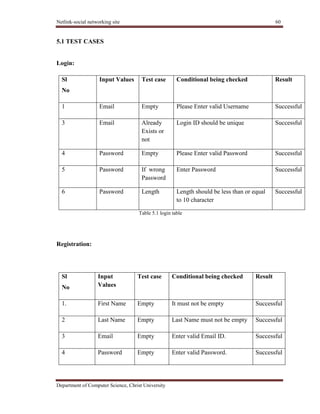 Netlink-social networking site 60
Department of Computer Science, Christ University
5.1 TEST CASES
Login:
Sl
No
Input Values Test case Conditional being checked Result
1 Email Empty Please Enter valid Username Successful
3 Email Already
Exists or
not
Login ID should be unique Successful
4 Password Empty Please Enter valid Password Successful
5 Password If wrong
Password
Enter Password Successful
6 Password Length Length should be less than or equal
to 10 character
Successful
Table 5.1 login table
Registration:
Sl
No
Input
Values
Test case Conditional being checked Result
1. First Name Empty It must not be empty Successful
2 Last Name Empty Last Name must not be empty Successful
3 Email Empty Enter valid Email ID. Successful
4 Password Empty Enter valid Password. Successful
 