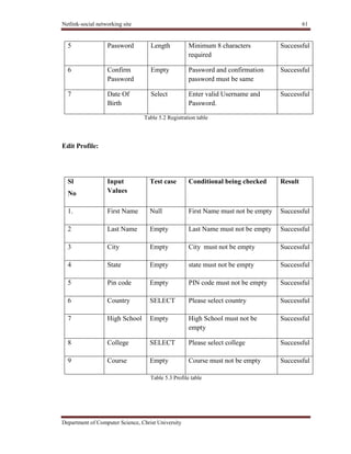 Netlink-social networking site 61
Department of Computer Science, Christ University
5 Password Length Minimum 8 characters
required
Successful
6 Confirm
Password
Empty Password and confirmation
password must be same
Successful
7 Date Of
Birth
Select Enter valid Username and
Password.
Successful
Table 5.2 Registration table
Edit Profile:
Sl
No
Input
Values
Test case Conditional being checked Result
1. First Name Null First Name must not be empty Successful
2 Last Name Empty Last Name must not be empty Successful
3 City Empty City must not be empty Successful
4 State Empty state must not be empty Successful
5 Pin code Empty PIN code must not be empty Successful
6 Country SELECT Please select country Successful
7 High School Empty High School must not be
empty
Successful
8 College SELECT Please select college Successful
9 Course Empty Course must not be empty Successful
Table 5.3 Profile table
 