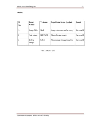 Netlink-social networking site 62
Department of Computer Science, Christ University
Photos:
Sl
No
Input
Values
Test case Conditional being checked Result
1. Image Title Null Image title must not be empty Successful
2 Add Image BROWSE Please browse image Successful
3 Delete
Image
Select Please select image to delete Successful
Table 5.4 Photos table
 