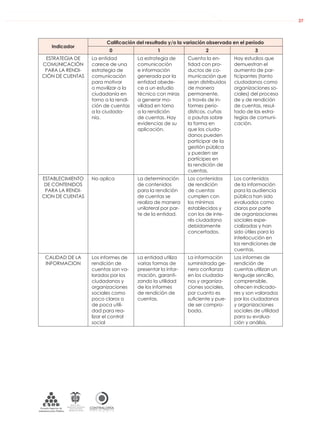 DE LA ADMINISTRACIÓN PÚBLICA NACIONAL
CONTRALORÍAG E N E R A L D E L A R E P Ú B L I C A
C O L O M B I A
Departamento Administrativo
de la función Pública
República de Colombia
37
Indicador
Calificación del resultado y/o la variación observada en el período
0 1 2 3
ESTRATEGIA DE
COMUNICACIÓN
PARA LA RENDI-
CIÓN DE CUENTAS
La entidad
carece de una
estrategia de
comunicación
para motivar
o movilizar a la
ciudadanía en
torno a la rendi-
ción de cuentas
a la ciudada-
nía.
La estrategia de
comunicación
e información
generada por la
entidad obede-
ce a un estudio
técnico con miras
a generar mo-
vilidad en torno
a la rendición
de cuentas. Hay
evidencias de su
aplicación.
Cuenta la en-
tidad con pro-
ductos de co-
municación que
sean distribuidos
de manera
permanente,
a través de in-
formes perio-
dísticos, cuñas
o pautas sobre
la forma en
que los ciuda-
danos pueden
participar de la
gestión pública
y pueden ser
partícipes en
la rendición de
cuentas.
Hay estudios que
demuestran el
aumento de par-
ticipantes (tanto
ciudadanos como
organizaciones so-
ciales) del proceso
de y de rendición
de cuentas, resul-
tado de las estra-
tegias de comuni-
cación.
ESTABLECIMIENTO
DE CONTENIDOS
PARA LA RENDI-
CION DE CUENTAS
No aplica La determinación
de contenidos
para la rendición
de cuentas se
realiza de manera
unilateral por par-
te de la entidad.
Los contenidos
de rendición
de cuentas
cumplen con
los mínimos
establecidos y
con los de inte-
rés ciudadano
debidamente
concertados.
Los contenidos
de la información
para la audiencia
pública han sido
evaluados como
claros por parte
de organizaciones
sociales espe-
cializadas y han
sido útiles para la
interlocución en
las rendiciones de
cuentas.
CALIDAD DE LA
INFORMACION
Los informes de
rendición de
cuentas son va-
lorados por los
ciudadanos y
organizaciones
sociales como
poco claros o
de poca utili-
dad para rea-
lizar el control
social
La entidad utiliza
varias formas de
presentar la infor-
mación, garanti-
zando la utilidad
de los informes
de rendición de
cuentas.
La información
suministrada ge-
nera conﬁanza
en los ciudada-
nos y organiza-
ciones sociales,
por cuanto es
suﬁciente y pue-
de ser compro-
bada.
Los informes de
rendición de
cuentas utilizan un
lenguaje sencillo,
comprensible,
ofrecen indicado-
res y son valorados
por los ciudadanos
y organizaciones
sociales de utilidad
para su evalua-
ción y análisis.
 
