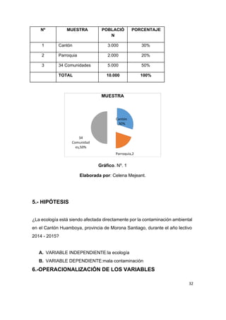 Nº  MUESTRA   POBLACIÓ
N 
PORCENTAJE  
1  Cantón   3.000  30% 
2  Parroquia  2.000  20% 
3  34 Comunidades  5.000  50% 
  TOTAL  10.000  100% 
 
 
Gráfico​. Nº. 1 
Elaborada por​: Celena Mejeant. 
 
 
5.­ HIPÓTESIS  
 
¿La ecología está siendo afectada directamente por la contaminación ambiental                   
en el Cantón Huamboya, provincia de Morona Santiago, durante el año lectivo                       
2014 ­ 2015? 
 
A. VARIABLE INDEPENDIENTE:la ecología 
B. VARIABLE DEPENDIENTE:mala contaminación 
6.­OPERACIONALIZACIÓN DE LOS VARIABLES 
32
 