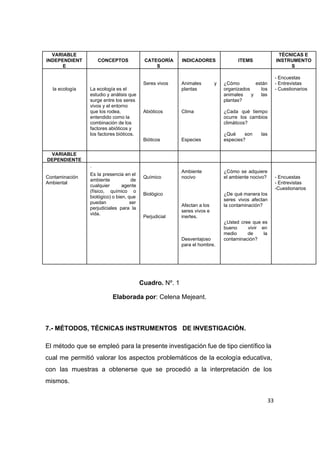  
VARIABLE 
INDEPENDIENT
E 
 
CONCEPTOS 
 
CATEGORÍA
S 
 
INDICADORES 
 
ITEMS 
TÉCNICAS E 
INSTRUMENTO
S 
 
 
 
la ecología 
 
 
 
 
 
 
 
 
 
 
 
La ecología es el 
estudio y análisis que 
surge entre los seres 
vivos y el entorno 
que los rodea, 
entendido como la 
combinación de los 
factores abióticos y 
los factores bióticos.  
 
 
Seres vivos 
 
 
 
 
Abióticos 
 
 
 
 
Bióticos 
 
 
 
Animales y   
plantas  
 
 
 
Clima 
 
 
 
 
Especies  
 
 
¿Cómo están   
organizados los   
animales y las     
plantas? 
 
¿Cada qué tiempo     
ocurre los cambios     
climáticos? 
 
¿Qué son las     
especies? 
 
­ Encuestas 
­ Entrevistas 
­ Cuestionarios 
 
 
 
 
 
 
 
 
VARIABLE 
DEPENDIENTE 
         
 
 
Contaminación 
Ambiental  
 
 
 
 
 
 
 
 
 
 
 
 
 
 
.  
Es la presencia en el         
ambiente de   
cualquier agente   
(físico, químico o     
biológico) o bien, que       
puedan ser   
perjudiciales para la     
vida. 
 
 
 
Químico  
 
 
Biológico 
 
 
 
Perjudicial 
 
 
Ambiente 
nocivo 
 
 
 
 
Afectan a los 
seres vivos e 
inertes. 
 
 
 
Desventajoso 
para el hombre. 
 
¿Cómo se adquiere     
el ambiente nocivo? 
 
 
¿De qué manera los       
seres vivos afectan     
la contaminación? 
 
 
¿Usted cree que es       
bueno vivir en     
medio de la     
contaminación? 
 
 
 
­ Encuestas 
­ Entrevistas 
­Cuestionarios 
 
 
 
 
Cuadro.​ Nº. 1 
Elaborada por​: Celena Mejeant. 
 
 
7.­ MÉTODOS, TÉCNICAS INSTRUMENTOS   DE INVESTIGACIÓN. 
 
El método que se empleó para la presente investigación fue de tipo científico la                           
cual me permitió valorar los aspectos problemáticos de la ecología educativa,                     
con las muestras a obtenerse que se procedió a la interpretación de los                         
mismos. 
33
 