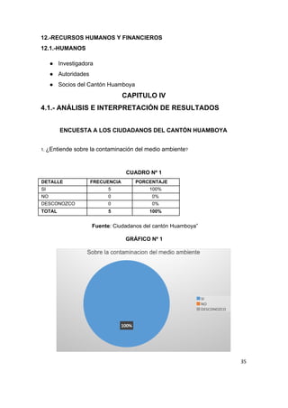 12.­RECURSOS HUMANOS Y FINANCIEROS 
12.1.­HUMANOS 
● Investigadora 
● Autoridades 
● Socios del Cantón Huamboya 
CAPITULO IV 
4.1.­ ANÁLISIS E INTERPRETACIÓN DE RESULTADOS   
 
ENCUESTA A LOS CIUDADANOS DEL CANTÓN HUAMBOYA 
 
1. ​¿Entiende sobre la contaminación del medio ambiente​?  
 
CUADRO Nº 1 
DETALLE  FRECUENCIA  PORCENTAJE 
SI  5  100% 
NO  0  0% 
DESCONOZCO  0  0% 
TOTAL  5  100% 
 
Fuente​: Ciudadanos del cantón Huamboya” 
 
GRÁFICO Nº 1 
 
 
35
 