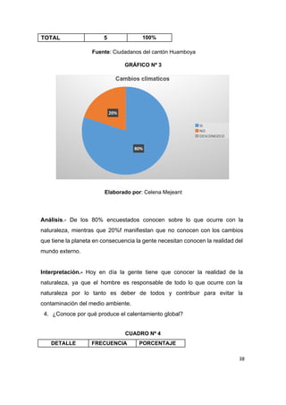 TOTAL  5  100% 
 
Fuente​: Ciudadanos del cantón Huamboya 
 
GRÁFICO Nº 3 
 
 
 
Elaborado por​: Celena Mejeant 
 
 
Análisis​.­ De los 80% encuestados conocen sobre lo que ocurre con la                       
naturaleza, mientras que 20%f manifiestan que no conocen con los cambios                     
que tiene la planeta en consecuencia la gente necesitan conocen la realidad del                         
mundo externo. 
 
Interpretación.­ ​Hoy en día la gente tiene que conocer la realidad de la                         
naturaleza, ya que el hombre es responsable de todo lo que ocurre con la                           
naturaleza por lo tanto es deber de todos y contribuir para evitar la                         
contaminación del medio ambiente. 
4. ¿Conoce por qué produce el calentamiento global? 
 
CUADRO Nº 4 
DETALLE  FRECUENCIA  PORCENTAJE 
38
 
