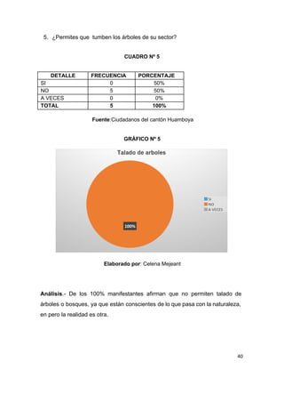 5. ¿Permites que  tumben los árboles de su sector? 
 
CUADRO Nº 5 
 
DETALLE  FRECUENCIA  PORCENTAJE 
SI  0  50% 
NO  5  50% 
A VECES  0  0% 
TOTAL  5  100% 
 
Fuente​:Ciudadanos del cantón Huamboya 
 
 
GRÁFICO Nº 5 
 
 
 
Elaborado por​: Celena Mejeant 
 
 
 
Análisis​.­ De los 100% manifestantes afirman que no permiten talado de                     
árboles o bosques, ya que están conscientes de lo que pasa con la naturaleza,                           
en pero la realidad es otra. 
 
40
 