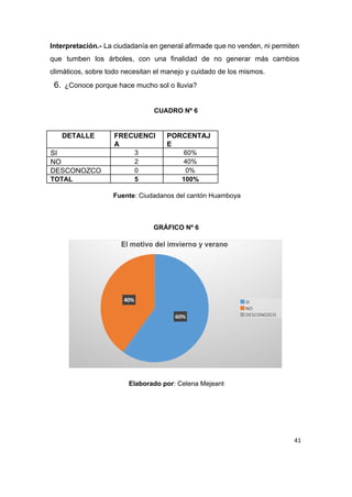 Interpretación.­ ​La ciudadanía en general afirmade que no venden, ni permiten                     
que tumben los árboles, con una finalidad de no generar más cambios                       
climáticos, sobre todo necesitan el manejo y cuidado de los mismos. 
6. ¿Conoce porque hace mucho sol o lluvia? 
 
CUADRO Nº 6 
 
DETALLE  FRECUENCI
A 
PORCENTAJ
E 
SI  3  60% 
NO  2  40% 
DESCONOZCO  0  0% 
TOTAL  5  100% 
 
Fuente​: Ciudadanos del cantón Huamboya 
 
 
 
GRÁFICO Nº 6 
 
 
 
Elaborado por​: Celena Mejeant 
 
 
41
 
