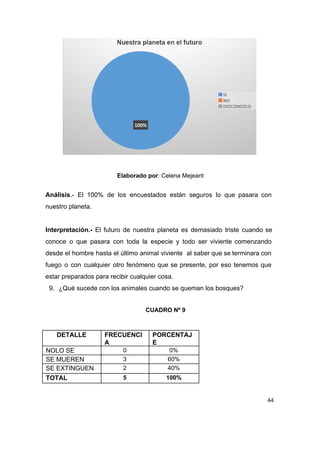  
 
 
Elaborado por​: Celena Mejeant 
 
Análisis​.­ El 100% de los encuestados están seguros lo que pasara con                       
nuestro planeta.  
 
Interpretación.­ ​El futuro de nuestra planeta es demasiado triste cuando se                     
conoce o que pasara con toda la especie y todo ser viviente comenzando                         
desde el hombre hasta el último animal viviente al saber que se terminara con                           
fuego o con cualquier otro fenómeno que se presente, por eso tenemos que                         
estar preparados para recibir cualquier cosa. 
9. ¿Qué sucede con los animales cuando se queman los bosques? 
 
CUADRO Nº 9 
 
DETALLE  FRECUENCI
A 
PORCENTAJ
E 
NOLO SE  0  0% 
SE MUEREN  3  60% 
SE EXTINGUEN  2  40% 
TOTAL  5  100% 
 
44
 