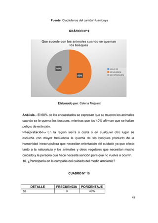 Fuente​: Ciudadanos del cantón Huamboya 
 
 
GRÁFICO Nº 9 
 
 
 
 
Elaborado por​: Celena Mejeant 
 
 
Análisis​.­ El 60% de los encuestados se expresan que se mueren los animales                         
cuando se le quema los bosques, mientras que los 40% afirman que se hallan                           
peligro de extinción. 
Interpretación.­ ​En la región sierra o costa o en cualquier otro lugar se                         
escucha con mayor frecuencia la quema de los bosques producto de la                       
humanidad inescrupulosa que necesitan orientación del cuidado ya que afecta                   
tanto a la naturaleza y los animales y otros vegetales que necesitan mucho                         
cuidado y la persona que hace necesita sanción para que no vuelva a ocurrir.  
10. ¿Participaría en la campaña del cuidado del medio ambiente? 
 
CUADRO Nº 10 
 
DETALLE  FRECUENCIA  PORCENTAJE 
SI  3  40% 
45
 