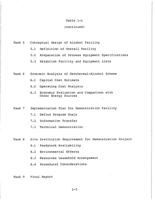 Table 1-1
( continued)
Task 5 Conceptual Design of Alcohol Facility
5.1 Definition of Overall Facility
5.2 Preparation of Process Equipment Specifications
5.3 Establish Facility and Equipment Lists
Task 6 Economic Analysis of Geothermal-Alcohol Scheme
6.1 Capital Cost Estimate
6.2 Operating Cost Analysis
6 . 3 Economic Evaluation and Comparison with
Other Energy Sources
Task 7 Implementation Plan for Demonstration Facility
7 . 1 Define Program Goals
7 . 2 Information Transfer
7 . 3 Technical Demonstration
Task 8 Site Institution Requirement for Demonstration Project
8.1 Feedstock Availability
8.2 Environmental Effects
8.3 Resources Leasehold Arrangement
8.4 Procedural Considerations
Task 9 Final Report
1-5
 