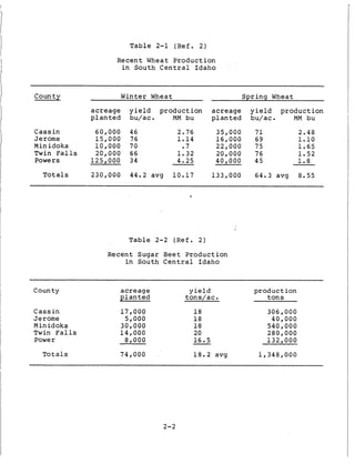 T a b l e 2-1 (Ref. 2 )
Recent Wheat Production
i n South C e n t r a l Idaho
County Winter Wheat
a c r e a g e y i e l d p r o d u c t i o n
p l a n t e d bu/ac. MM bu
C a s s i n 60,000 46 2.76
Jerome 15,000 76 1.14
Twin F a l l s 20,000 66 1.32
Powers 125,000 34 4.25
Min idoka 1 0 , 0 0 0 70 .7
Totals 230,000 44.2 avg 10.17
S p r i n g Wheat
a c r e a g e y i e l d p r o d u c t i o n
p l a n t e d bu/ac. MM bu
35,000 7 1 2.48
16,000 69 1.10
22,000 75 1.65
20,000 76 1.52
40,000 45 1.8
133,000 64.3 avg 8.55
T a b l e 2-2 (Ref. 2 )
Recent Sugar Beet Production
i n South C e n t r a l Idaho
County acreage
p l a n t e d
C a s s i n 17,000
Jerome 5,000
Minidoka 30,000
Twin F a l l s 14,000
Power 8,000
Totals 74,000
y i e l d
tons/ac.
1 8
1 8
1 8
20
16.5
18.2 avg
p r o d u c t i o n
t o n s
306,000
40,000
540,000
280,000
132,000
1,348,000
2-2
 